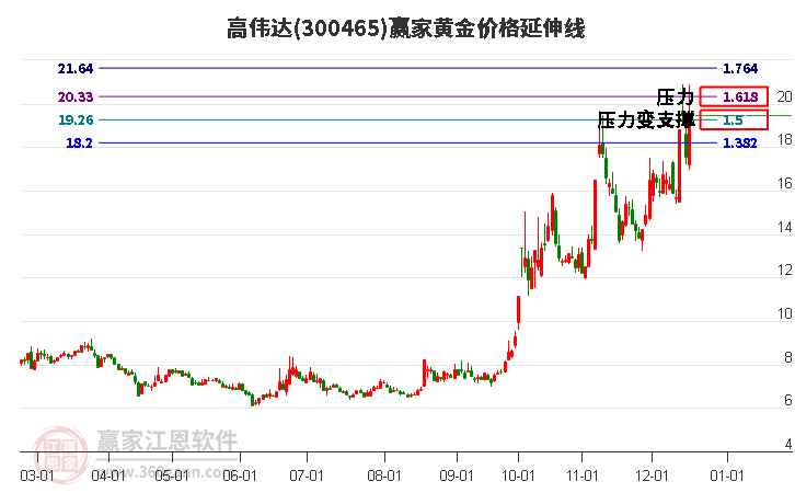 300465高偉達黃金價格延伸線工具