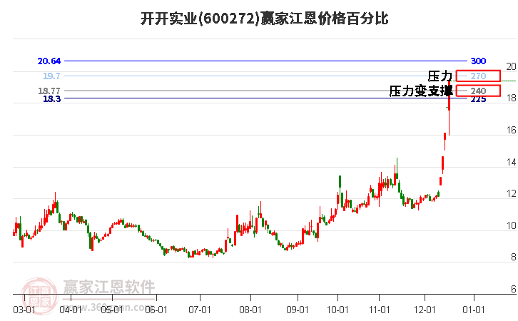 600272開開實業江恩價格百分比工具