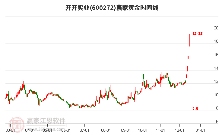 600272開開實業黃金時間周期線工具