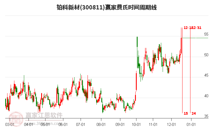 300811鉑科新材費氏時間周期線工具