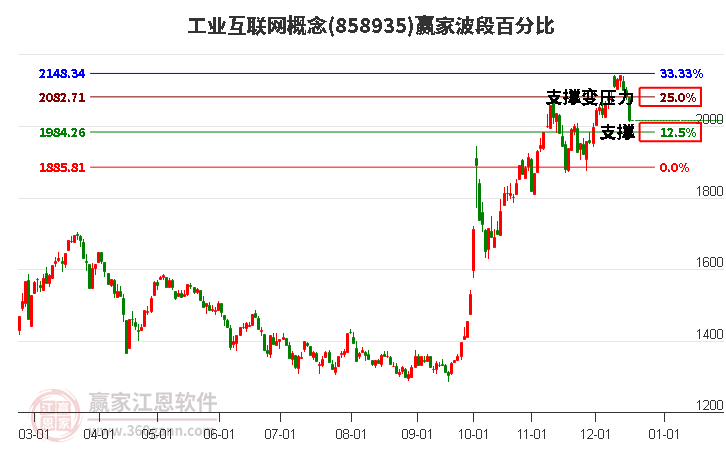 工業互聯網概念波段百分比工具