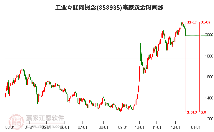 工業互聯網概念黃金時間周期線工具