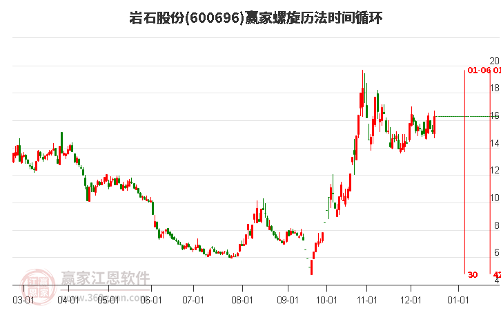 600696巖石股份螺旋歷法時間循環工具