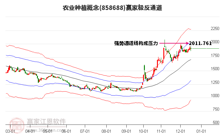 858688農(nóng)業(yè)種植贏家極反通道工具