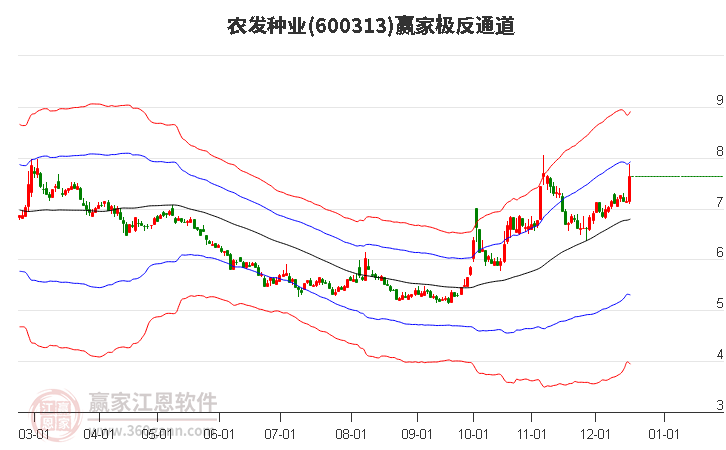 600313農(nóng)發(fā)種業(yè)贏家極反通道工具