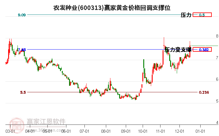 600313農(nóng)發(fā)種業(yè)黃金價格回調(diào)支撐位工具