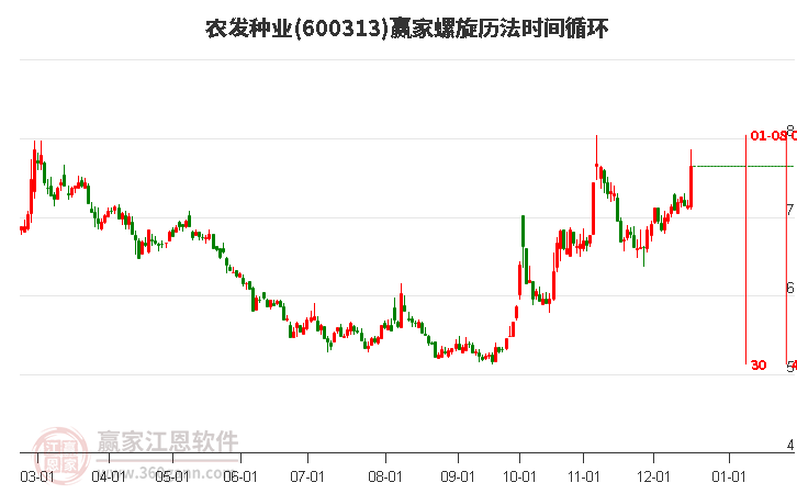 600313農(nóng)發(fā)種業(yè)螺旋歷法時間循環(huán)工具