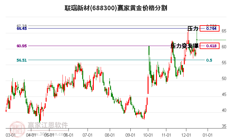 688300聯(lián)瑞新材黃金價(jià)格分割工具
