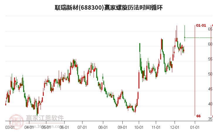 688300聯(lián)瑞新材螺旋歷法時(shí)間循環(huán)工具