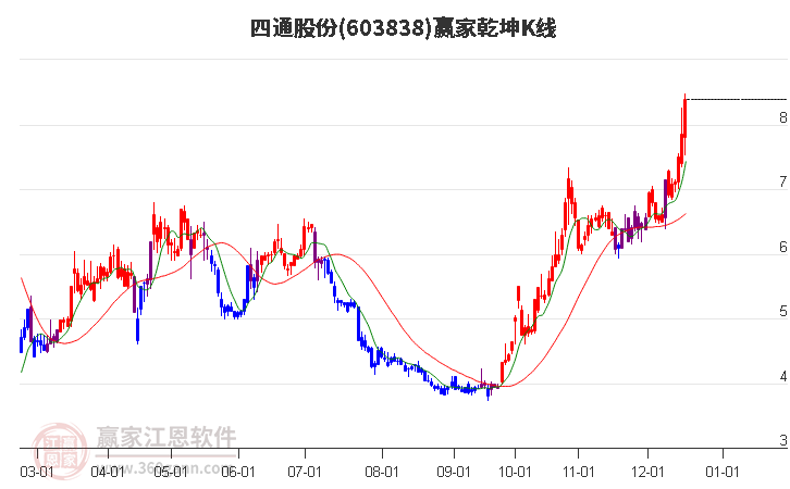 603838四通股份贏家乾坤K線工具