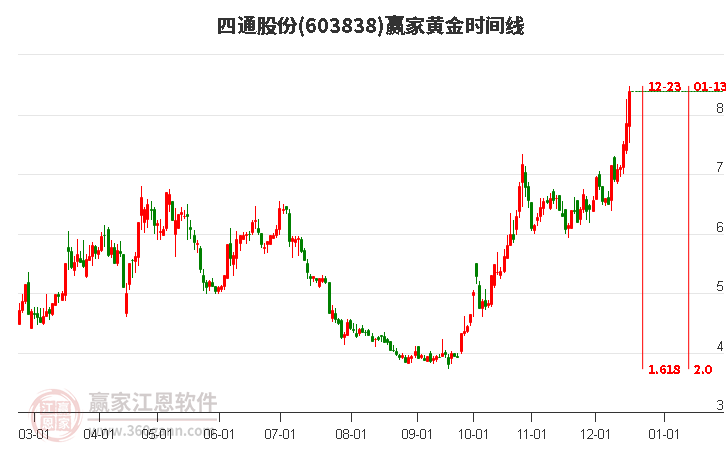 603838四通股份黃金時間周期線工具