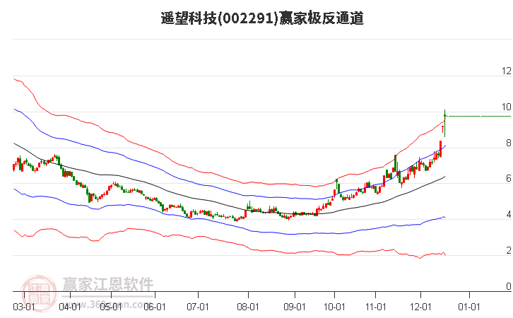002291遙望科技贏家極反通道工具 002291遙望科技贏家極反通道工具