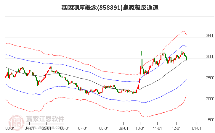 858891基因測序贏家極反通道工具