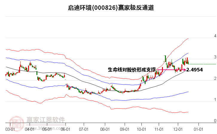 000826啟迪環境贏家極反通道工具