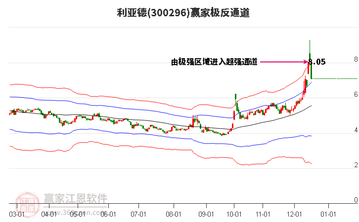 300296利亞德贏家極反通道工具