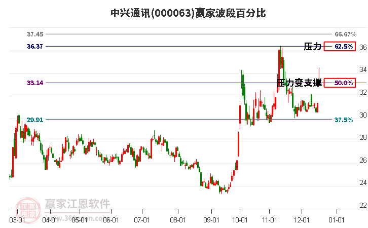 000063中興通訊贏家波段百分比工具