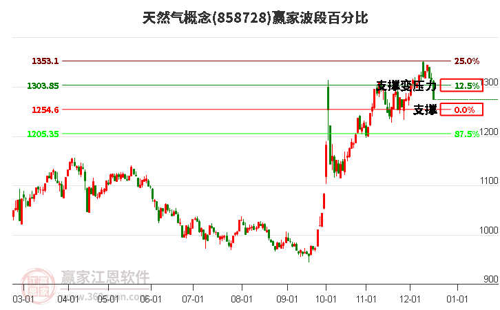 天然氣概念贏家波段百分比工具