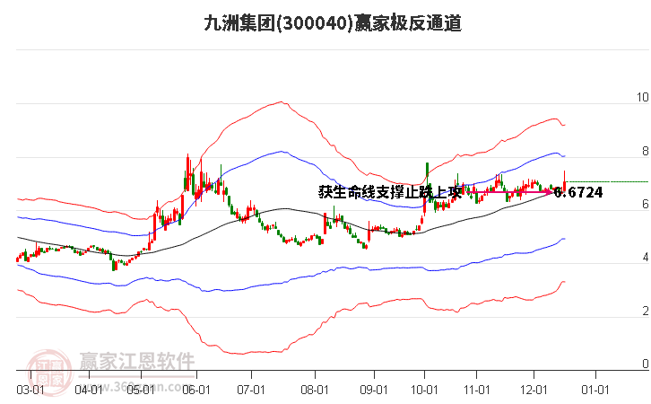 300040九洲集團贏家極反通道工具