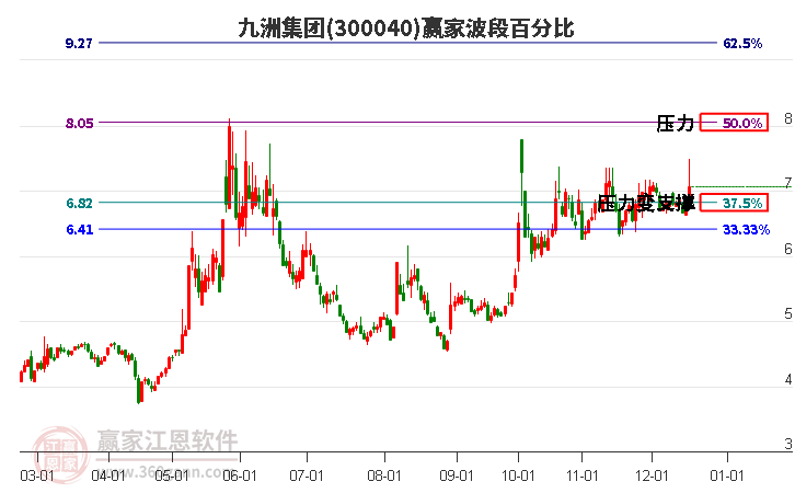 300040九洲集團波段百分比工具