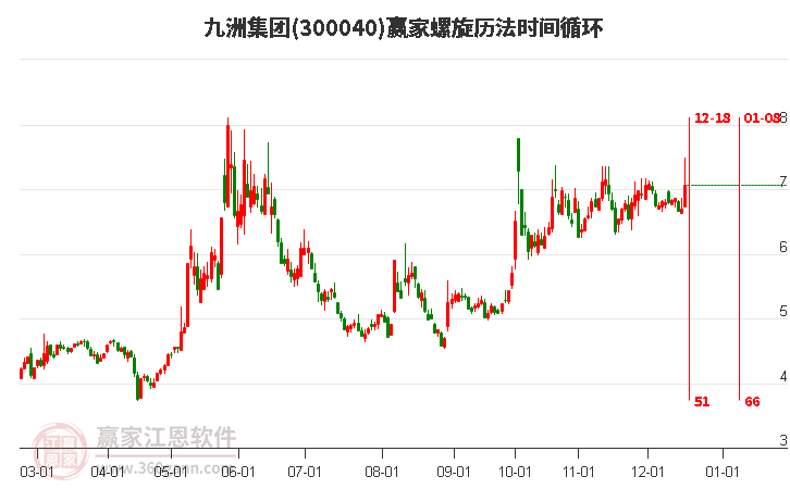 300040九洲集團螺旋歷法時間循環工具