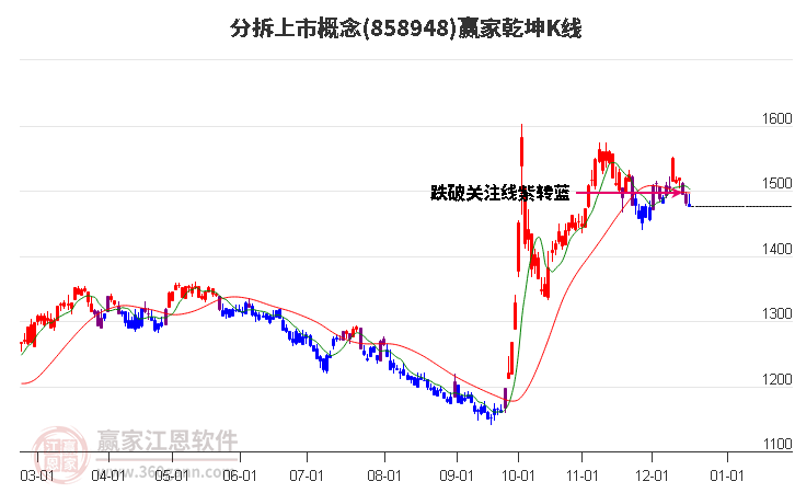 858948分拆上市贏家乾坤K線工具