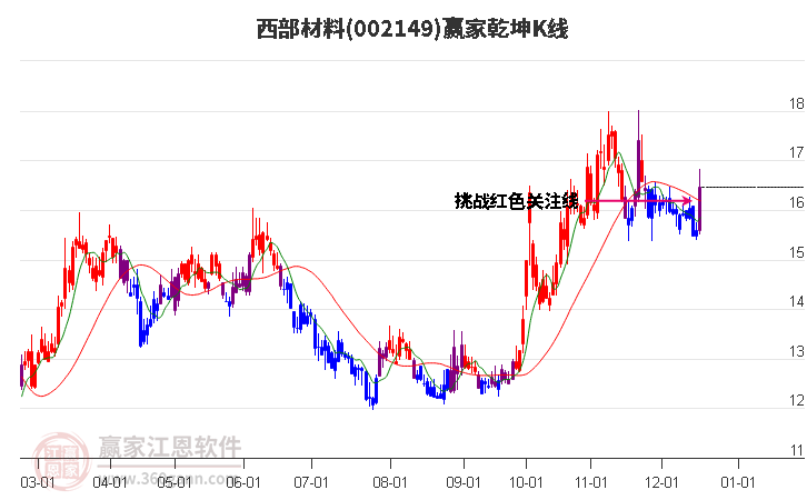 002149西部材料贏家乾坤K線工具