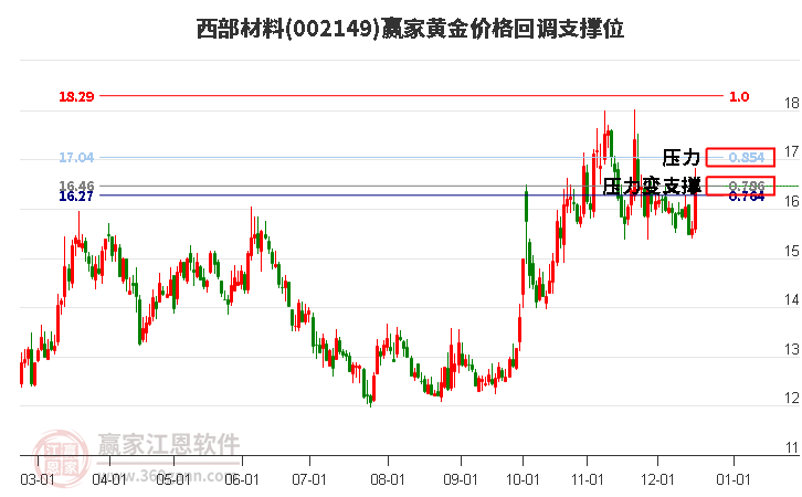 002149西部材料黃金價格回調支撐位工具