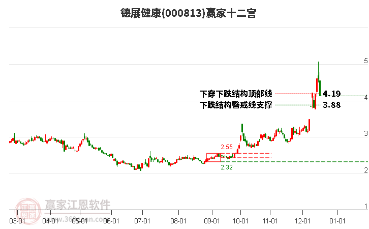 000813德展健康贏家十二宮工具