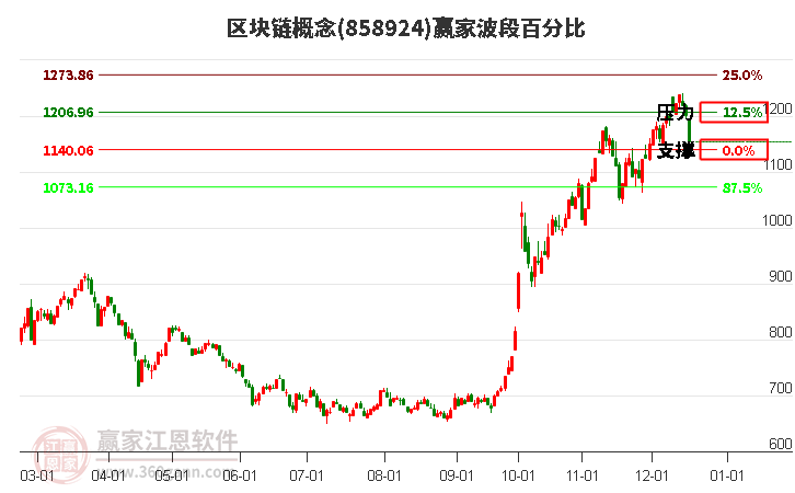 區(qū)塊鏈概念贏家波段百分比工具