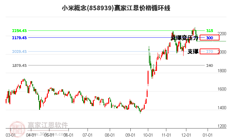 小米概念江恩價格循環(huán)線工具