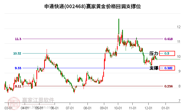 002468申通快遞黃金價(jià)格回調(diào)支撐位工具