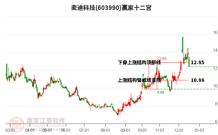 603990麥迪科技贏家十二宮工具