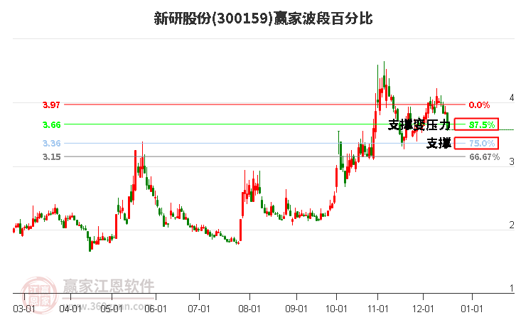 300159新研股份波段百分比工具