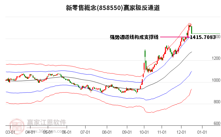 858550新零售贏家極反通道工具