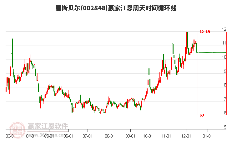 002848高斯貝爾江恩周天時間循環(huán)線工具