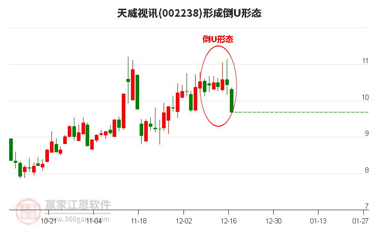 天威視訊形成倒U形態(tài)形態(tài) 天威視訊形成倒U形態(tài)形態(tài)