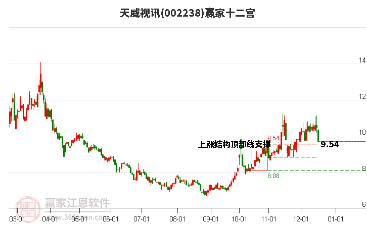 002238天威視訊贏家十二宮工具 002238天威視訊贏家十二宮工具