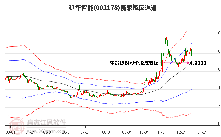 002178延華智能贏家極反通道工具