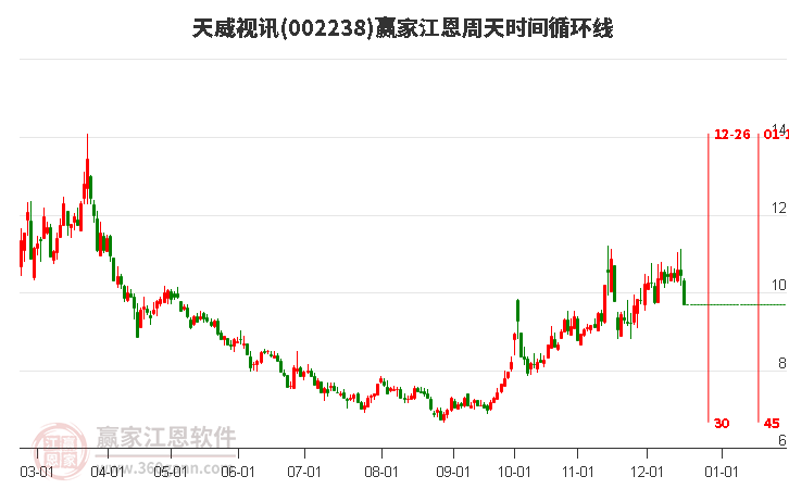 002238天威視訊江恩周天時間循環(huán)線工具 002238天威視訊江恩周天時間循環(huán)線工具