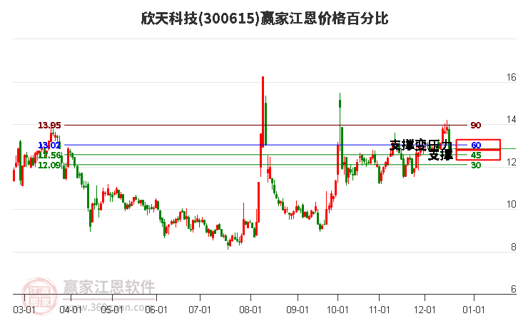 300615欣天科技江恩價格百分比工具 300615欣天科技江恩價格百分比工具