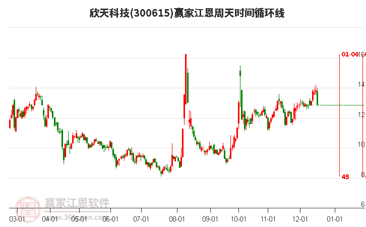 300615欣天科技江恩周天時間循環(huán)線工具 300615欣天科技江恩周天時間循環(huán)線工具