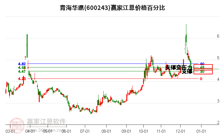 600243青海華鼎江恩價格百分比工具
