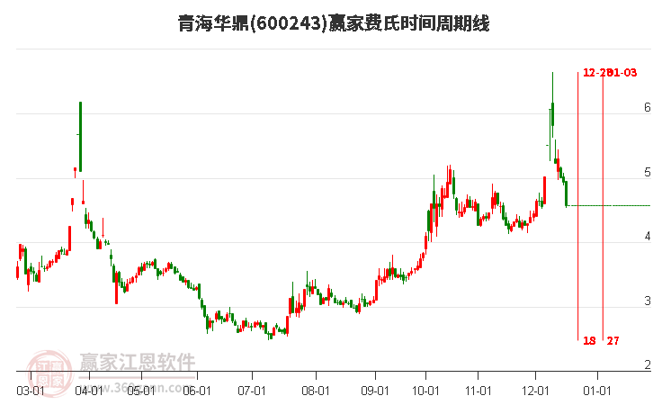 600243青海華鼎費氏時間周期線工具