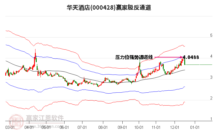 000428華天酒店贏家極反通道工具