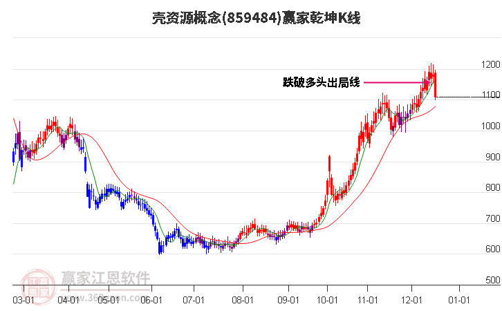 859484殼資源贏家乾坤K線工具