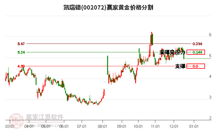 002072凱瑞德黃金價格分割工具