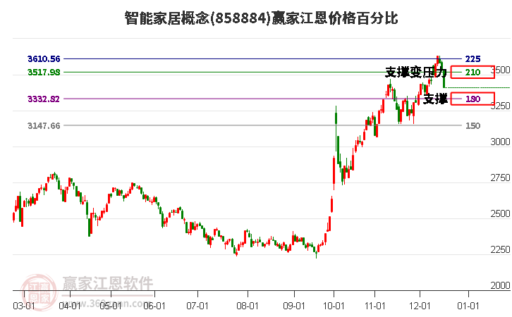 智能家居概念江恩價格百分比工具