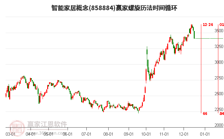 智能家居概念螺旋歷法時間循環(huán)工具