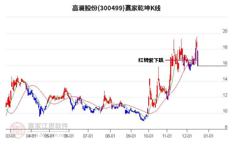 300499高瀾股份贏家乾坤K線工具