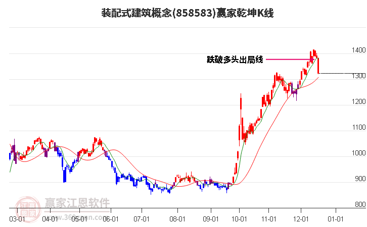 858583裝配式建筑贏家乾坤K線工具 858583裝配式建筑贏家乾坤K線工具